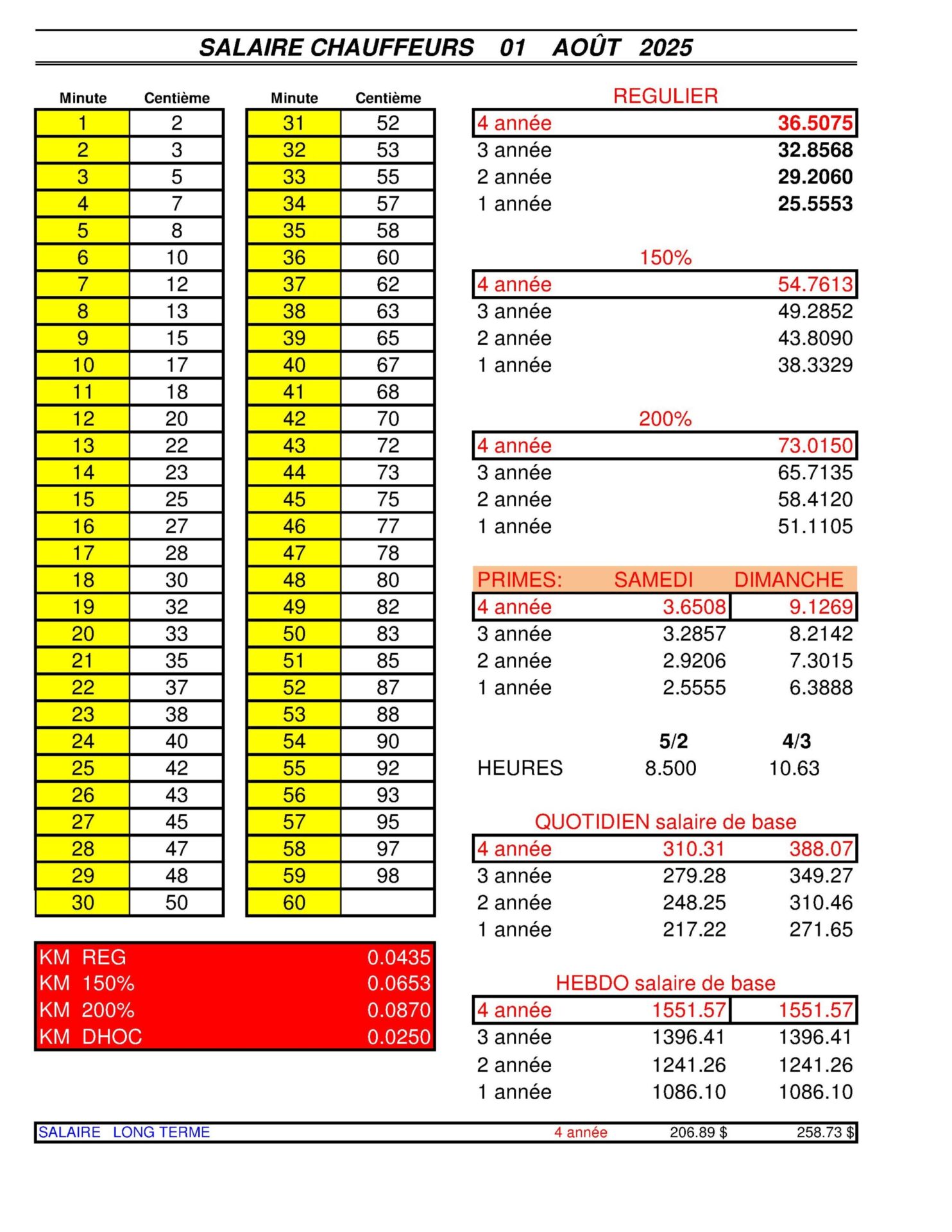Salaires au 1er Août 2025